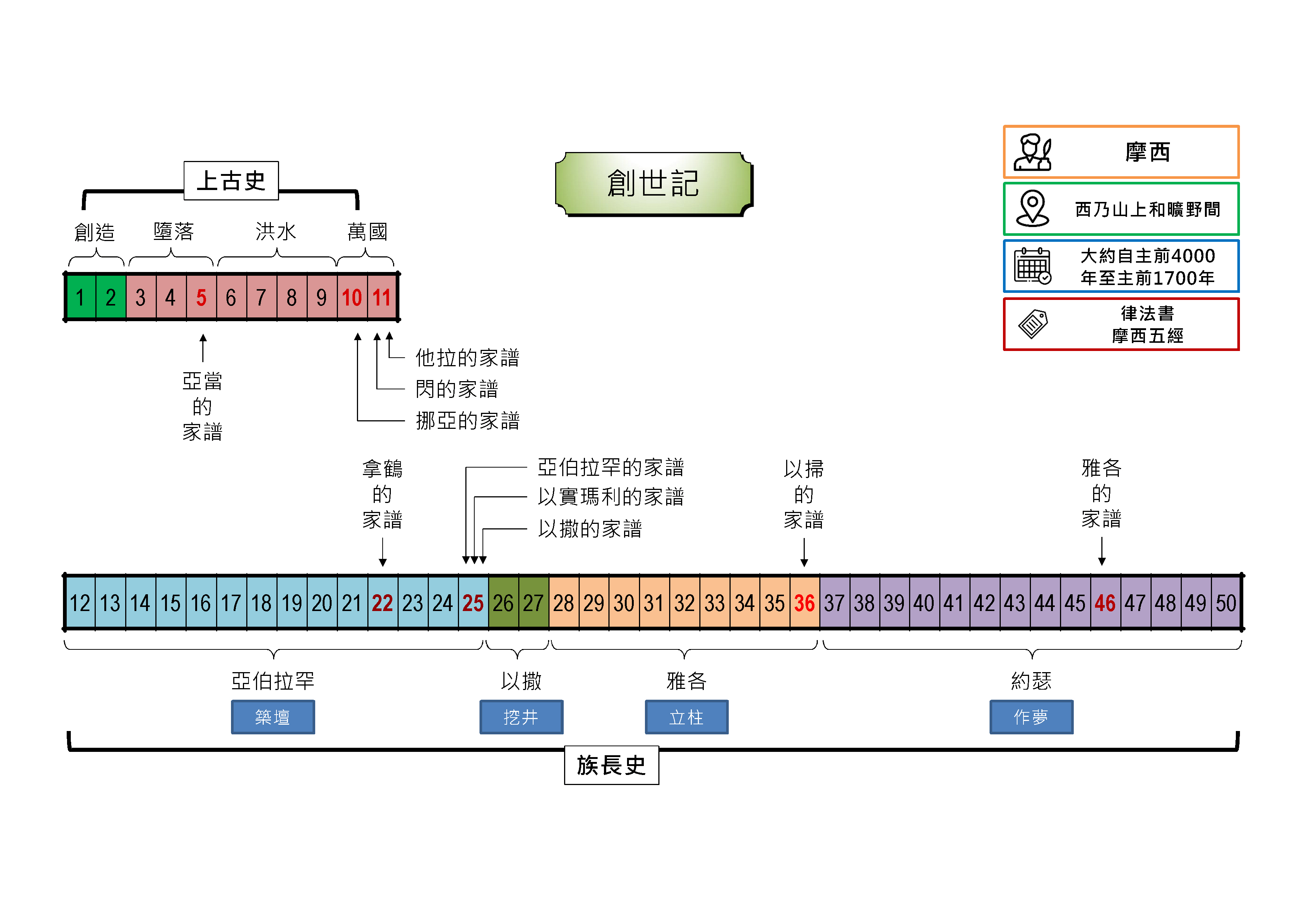 聖經書卷大綱- 創世記| DrupalBible